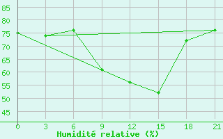 Courbe de l'humidit relative pour Svitlovods'K