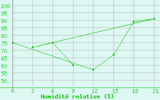 Courbe de l'humidit relative pour Kondopoga