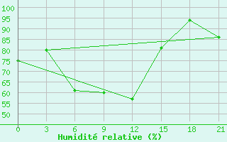 Courbe de l'humidit relative pour Sergac