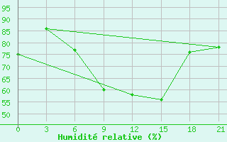 Courbe de l'humidit relative pour Konotop