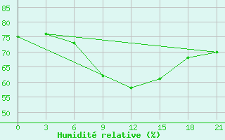 Courbe de l'humidit relative pour Novyj Ushtogan