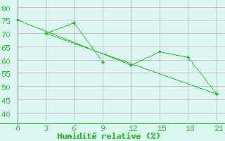 Courbe de l'humidit relative pour Velikie Luki