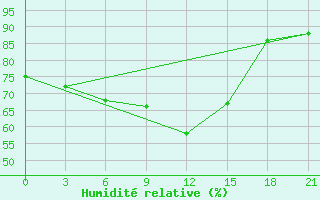 Courbe de l'humidit relative pour Raznavolok