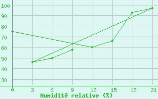 Courbe de l'humidit relative pour Muzi