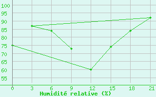 Courbe de l'humidit relative pour Aspindza