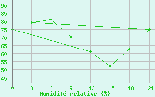 Courbe de l'humidit relative pour Bricany