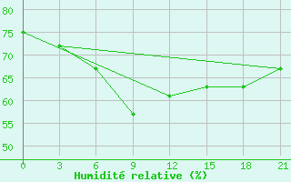 Courbe de l'humidit relative pour Civitavecchia
