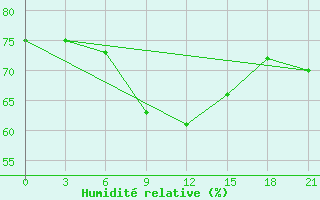 Courbe de l'humidit relative pour Arsk