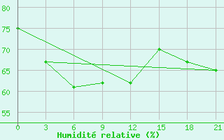 Courbe de l'humidit relative pour Alger Port