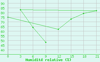 Courbe de l'humidit relative pour Dnipropetrovs'K