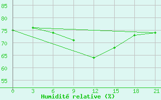 Courbe de l'humidit relative pour Orel