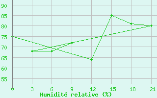 Courbe de l'humidit relative pour Salehard