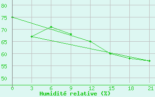 Courbe de l'humidit relative pour Vaida Guba Bay