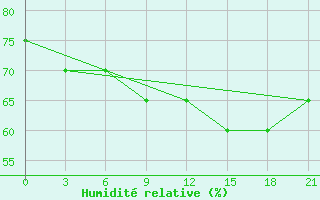 Courbe de l'humidit relative pour Vorkuta