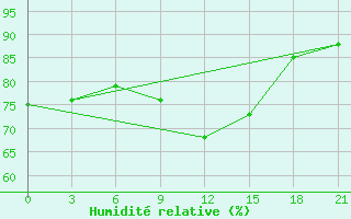 Courbe de l'humidit relative pour Uzlovaja