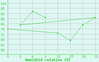 Courbe de l'humidit relative pour Gagarin