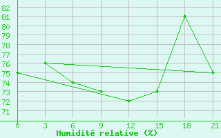 Courbe de l'humidit relative pour Elabuga