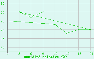 Courbe de l'humidit relative pour Sachs Harbour, N. W. T.