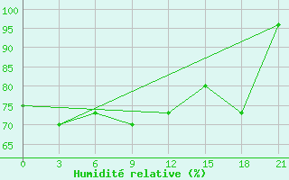 Courbe de l'humidit relative pour Vaida Guba Bay