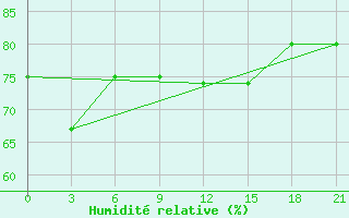 Courbe de l'humidit relative pour Kazym River