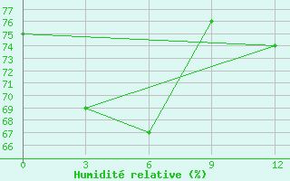 Courbe de l'humidit relative pour Laemchabang