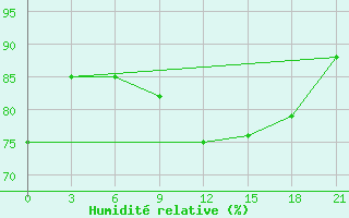 Courbe de l'humidit relative pour Konotop