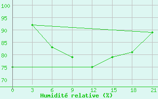 Courbe de l'humidit relative pour Lovozero