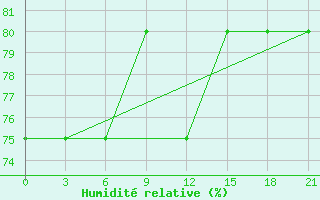 Courbe de l'humidit relative pour Vyksa