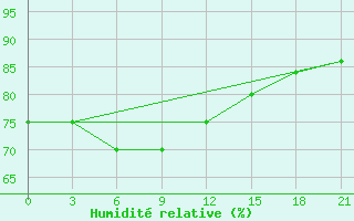 Courbe de l'humidit relative pour Taipak