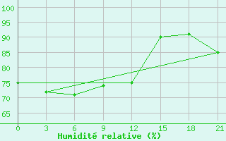 Courbe de l'humidit relative pour Elabuga