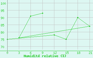 Courbe de l'humidit relative pour Shepetivka