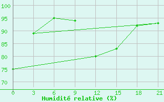 Courbe de l'humidit relative pour Samara Bezencuk