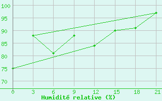 Courbe de l'humidit relative pour Mussala Top / Sommet