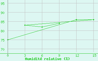 Courbe de l'humidit relative pour Dongsha Dao