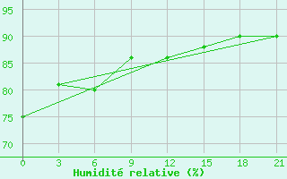 Courbe de l'humidit relative pour Gotnja