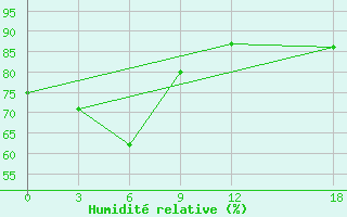 Courbe de l'humidit relative pour Nanyue