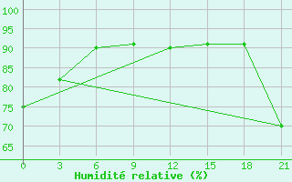 Courbe de l'humidit relative pour Osijek / Klisa