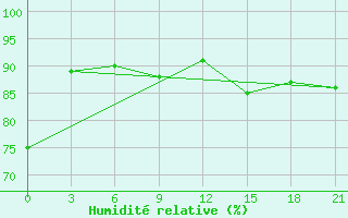 Courbe de l'humidit relative pour Krasnaja Gora