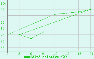 Courbe de l'humidit relative pour Tula