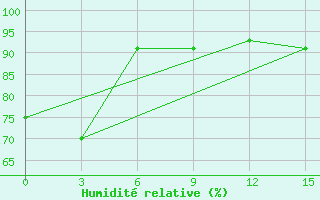 Courbe de l'humidit relative pour Baguio