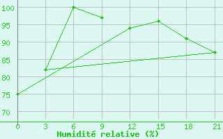 Courbe de l'humidit relative pour Kasserine