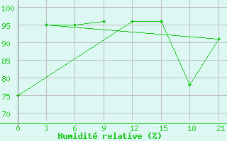 Courbe de l'humidit relative pour Mourgash