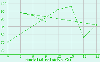 Courbe de l'humidit relative pour Ust'- Cil'Ma