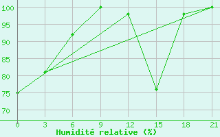 Courbe de l'humidit relative pour Topolcani-Pgc