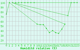 Courbe de l'humidit relative pour Uccle