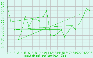 Courbe de l'humidit relative pour Cap Corse (2B)