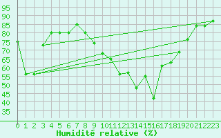 Courbe de l'humidit relative pour Figari (2A)