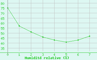 Courbe de l'humidit relative pour Charlton