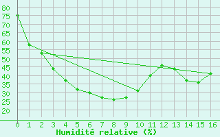 Courbe de l'humidit relative pour Mount Lawley Perth Metro Aws