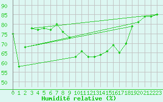 Courbe de l'humidit relative pour Ile du Levant (83)